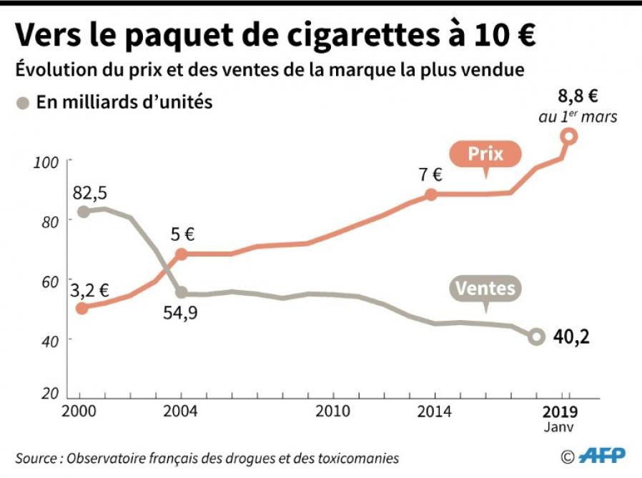 Les cigarettes plus chères en France dès vendredi