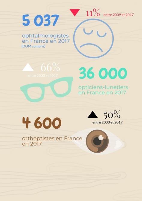 Vision: opticiens et orthoptistes bientôt autorisés à prescrire des lunettes?  - Journal L'Union