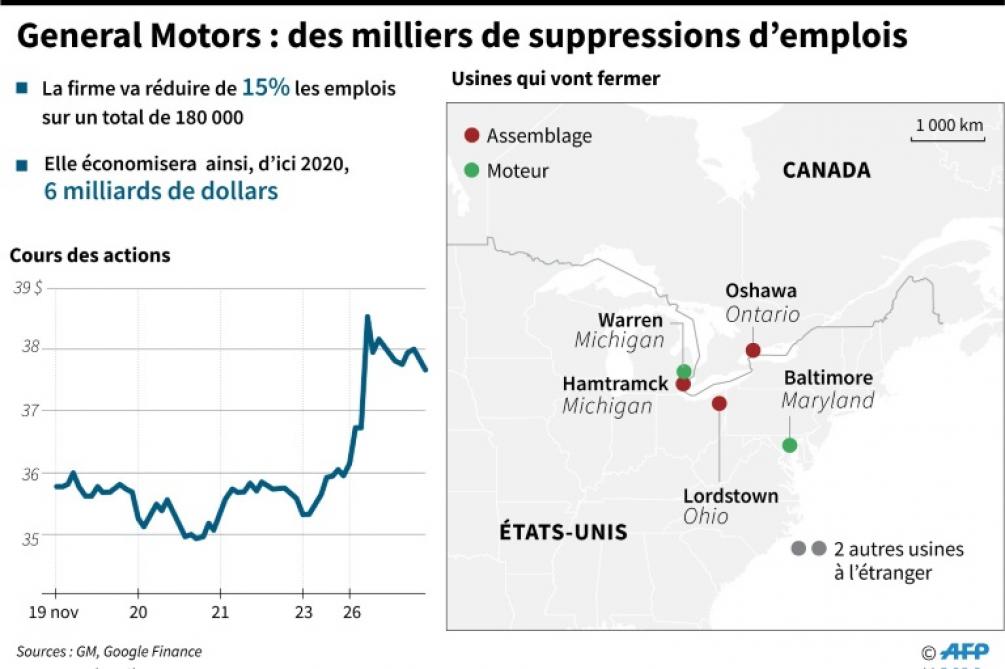 General Motors Annonce Des Milliers De Suppressions D Emplois Pour Rester Competitif