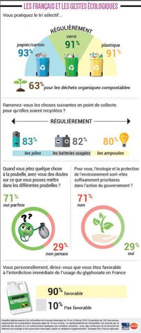 Tri Selectif Paris 2019 Sondage Les Francais Attaches Au Tri Des Dechets