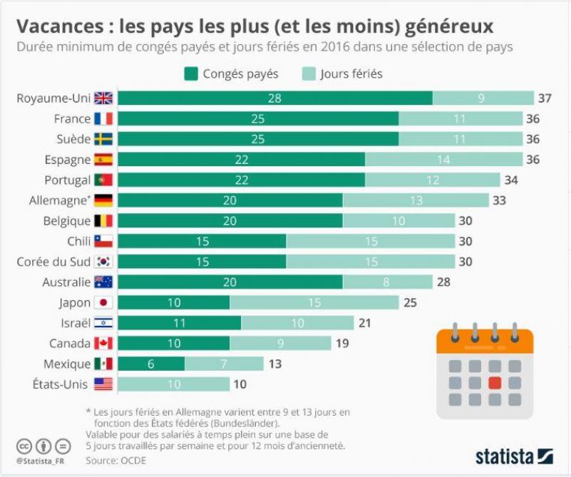 Jours Feries Et Conges Payes Quel Pays En A Le Plus