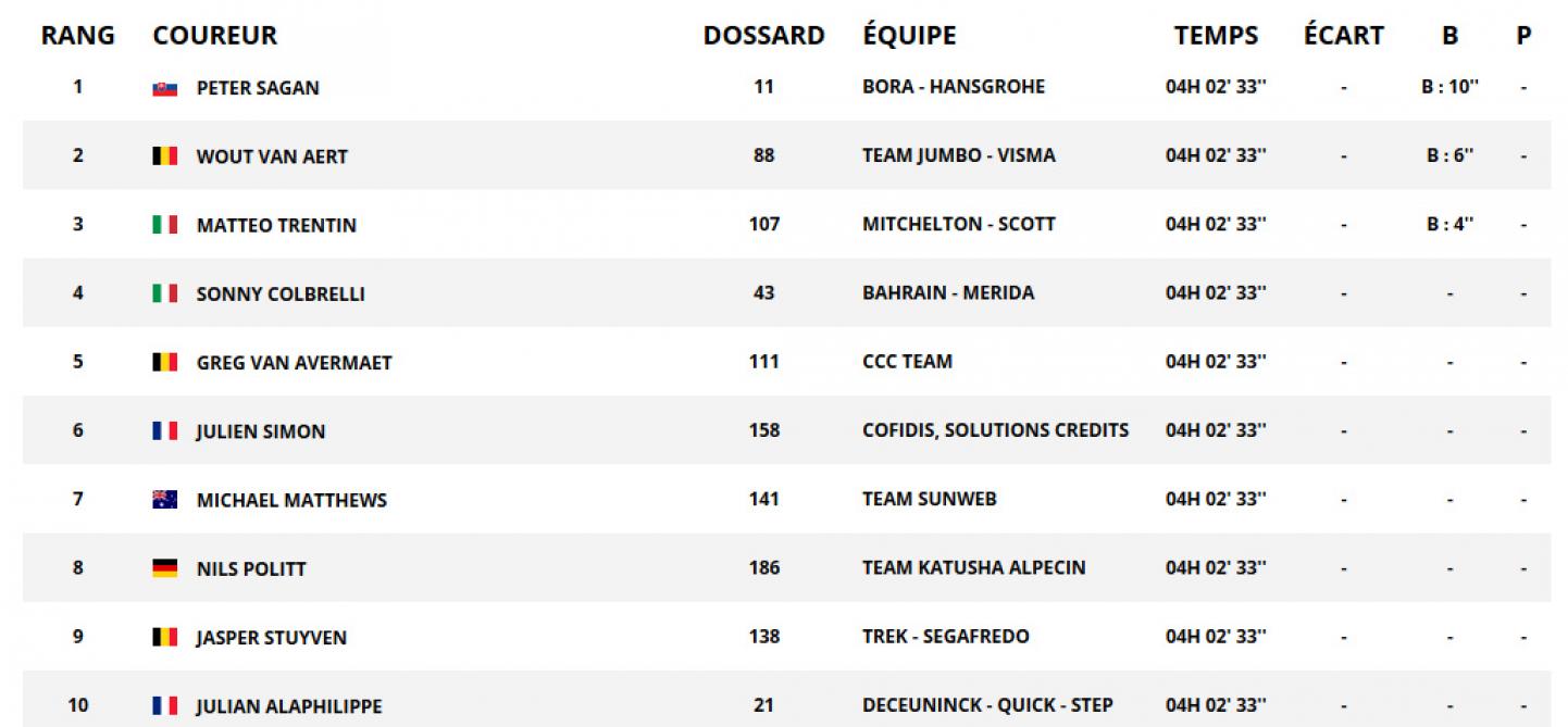 pics Tour De France Classement tour de france 2019 le francais tony