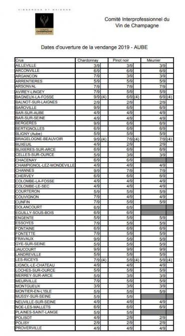 Vendanges 2019 En Champagne Les Dates Commune Par Commune