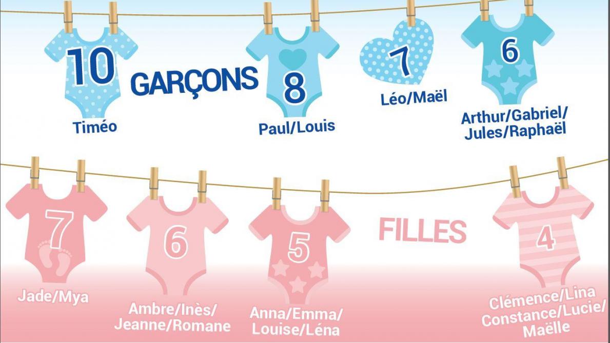 Quiz Decouvrez Les Prenoms Que Portent Les Bebes Nes A Laon En 19 Quiz Decouvrez Les Prenoms Que Portent Les Bebes Nes A Laon En 19