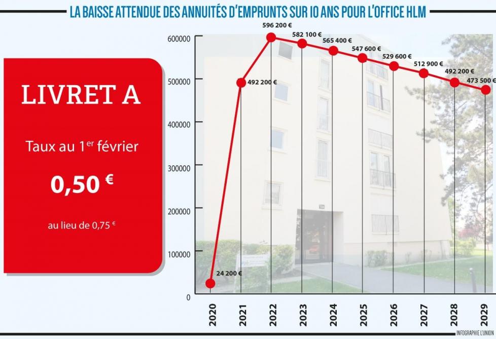 La Baisse Du Taux De Remuneration Du Livret A Peut Etre