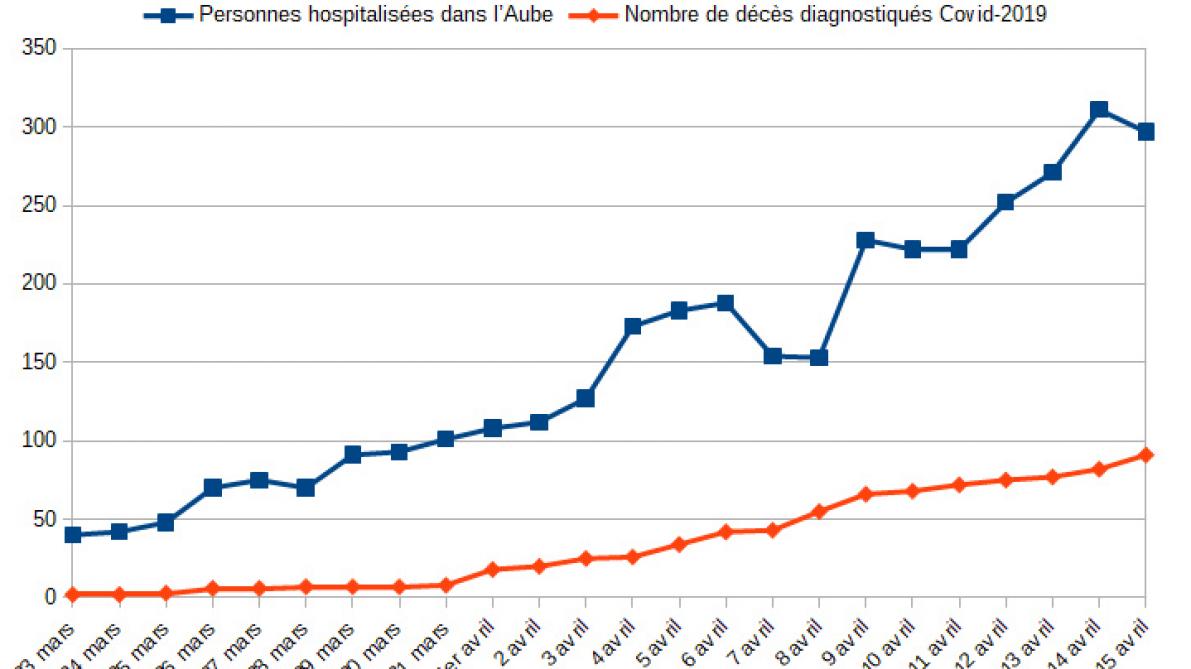Coronavirus Moins D Hospitalises Mais Toujours Plus De Morts Dans L Aube