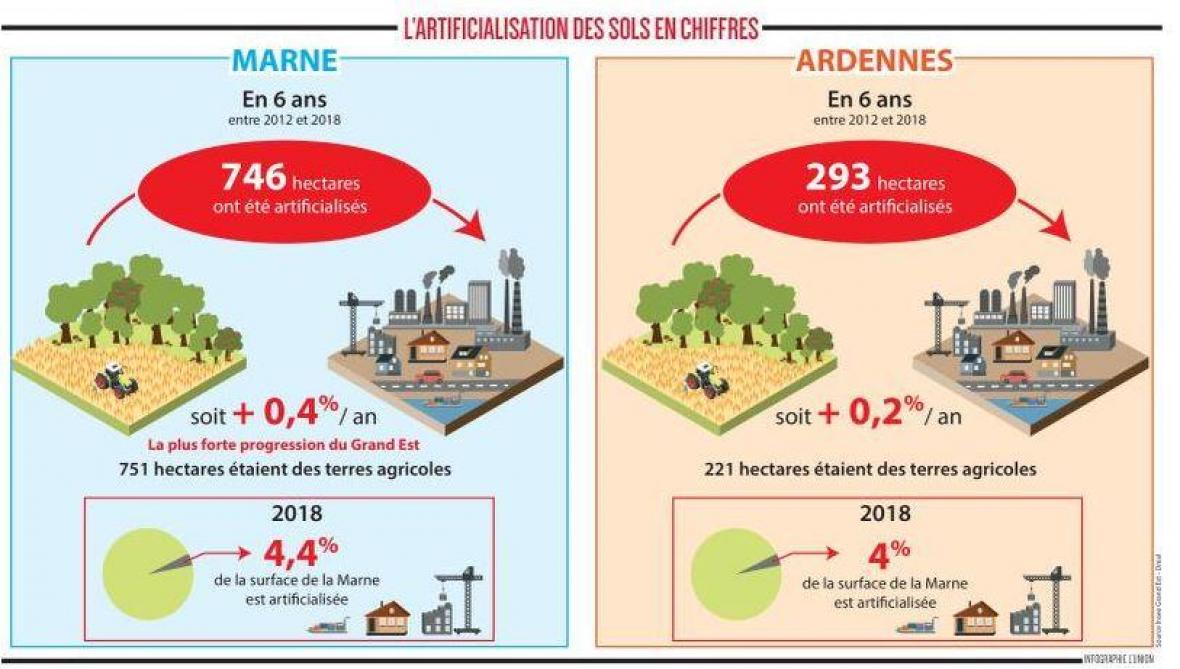 Le Grignotage Des Terres Agricoles Continue Dans La Marne Les Ardennes Et L Aisne