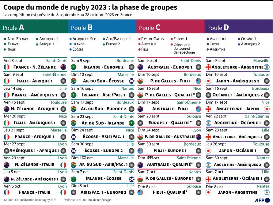 Mondial 2023 de rugby: le calendrier complet