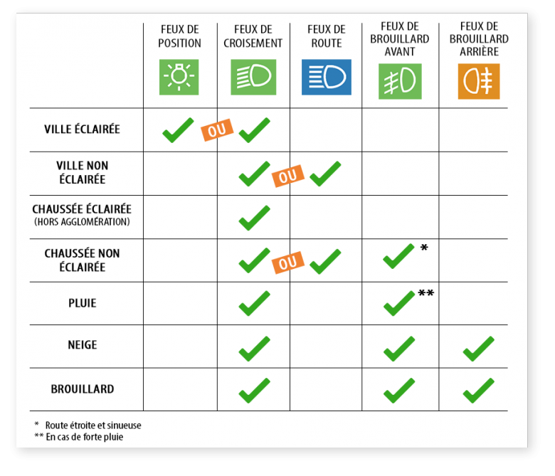 Feux de brouillard avant et arrière: quand et comment bien les