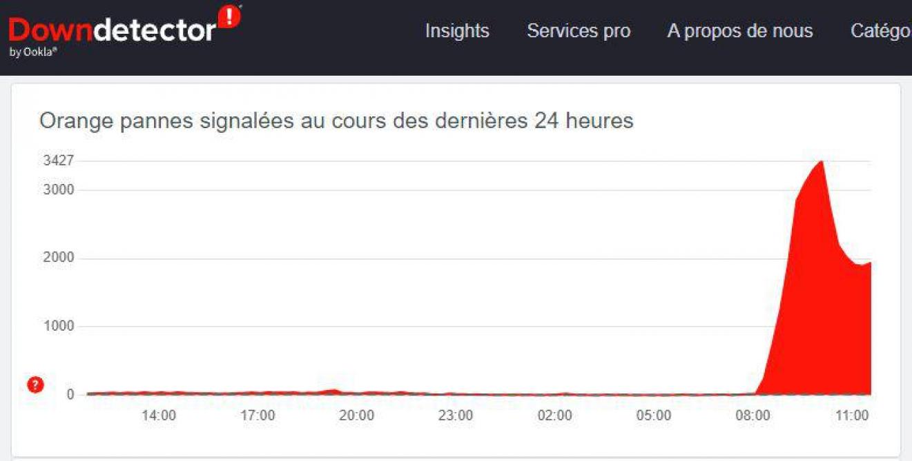 Un pic des signalements de panne des services Orange a eu lieu peu avant 10 heures sur le site internet Downdetector.fr.