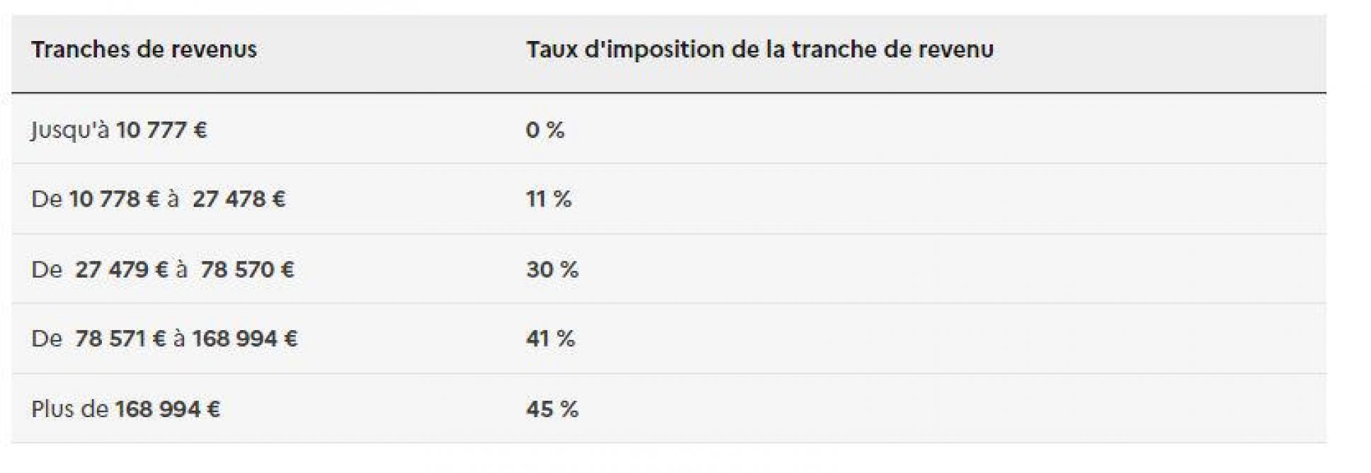 Le barème de l’impôt revalorisé mes impôts vontils baisser?