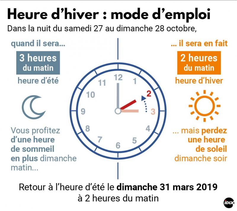 Va T On Passer Pour La Derniere Fois A L Heure D Hiver Ce Week End