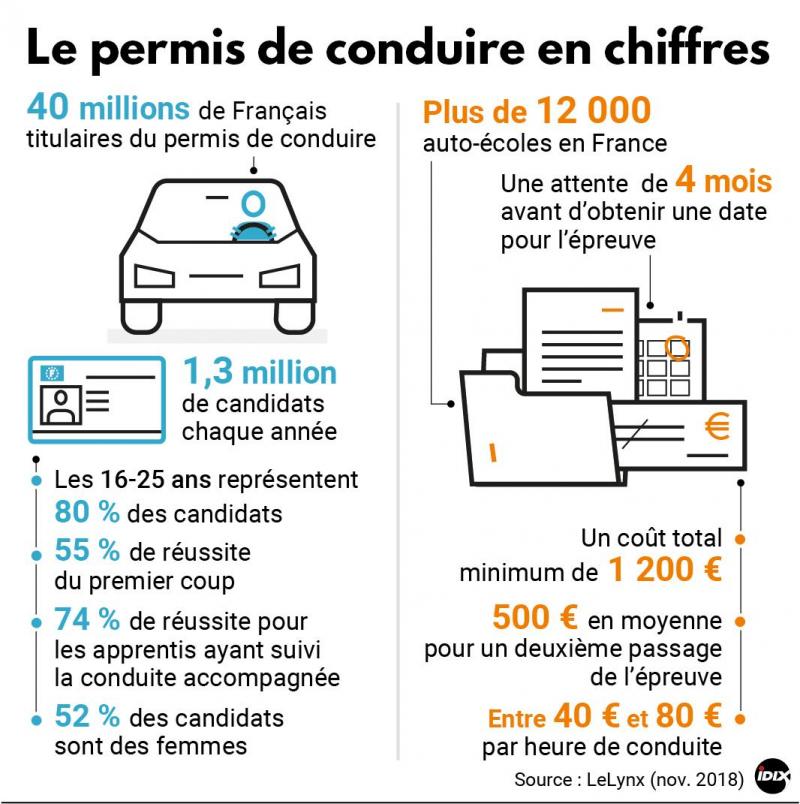 Macron Annonce Une Baisse Drastique Du Cout Du Permis De Conduire