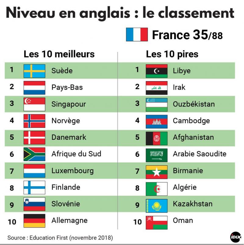 Les Francais Toujours Aussi Nuls En Anglais