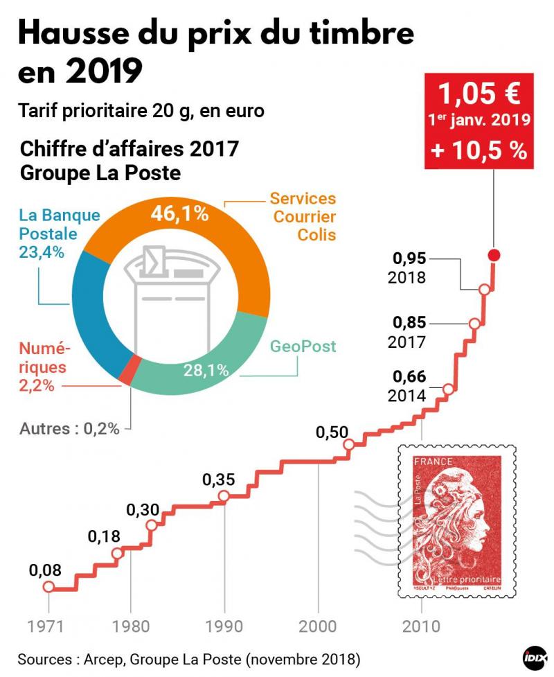 Nouvelle Hausse Du Prix Du Timbre Au 1er Janvier Prochain