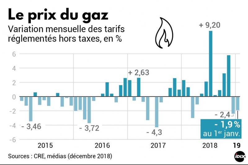 Engie  le prix du gaz n’augmentera pas jusqu’en juin 2019