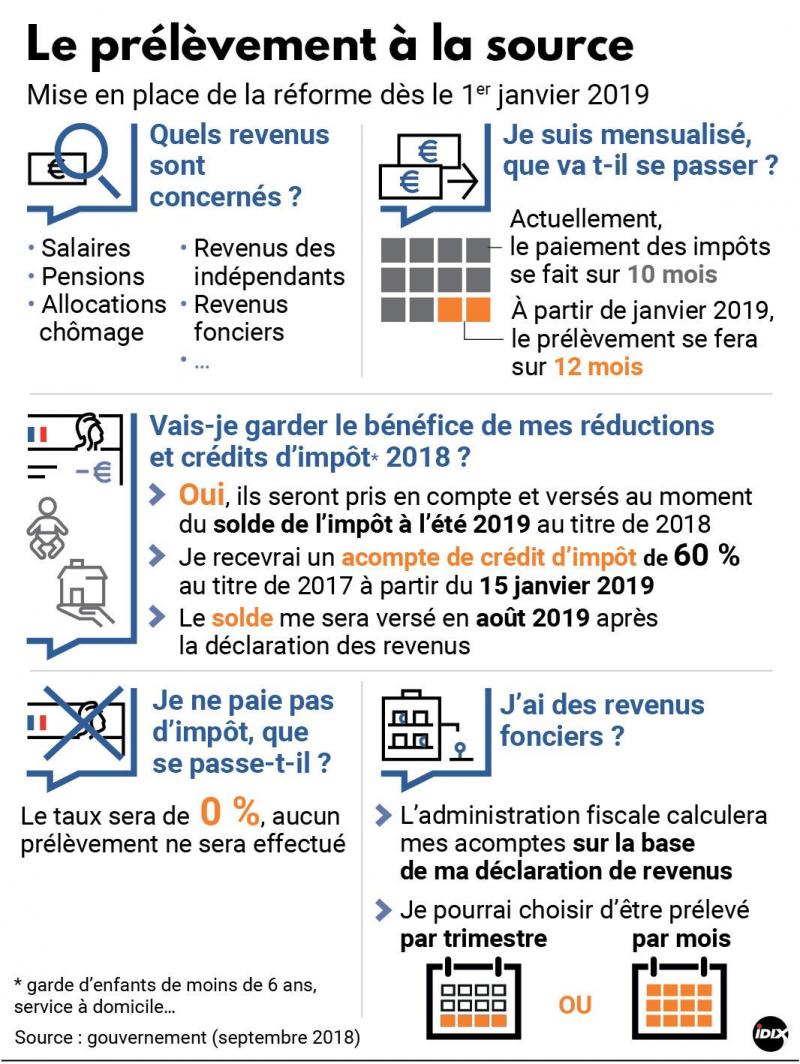 Prelevement A La Source 10 Points Pour Comprendre Cette Reforme