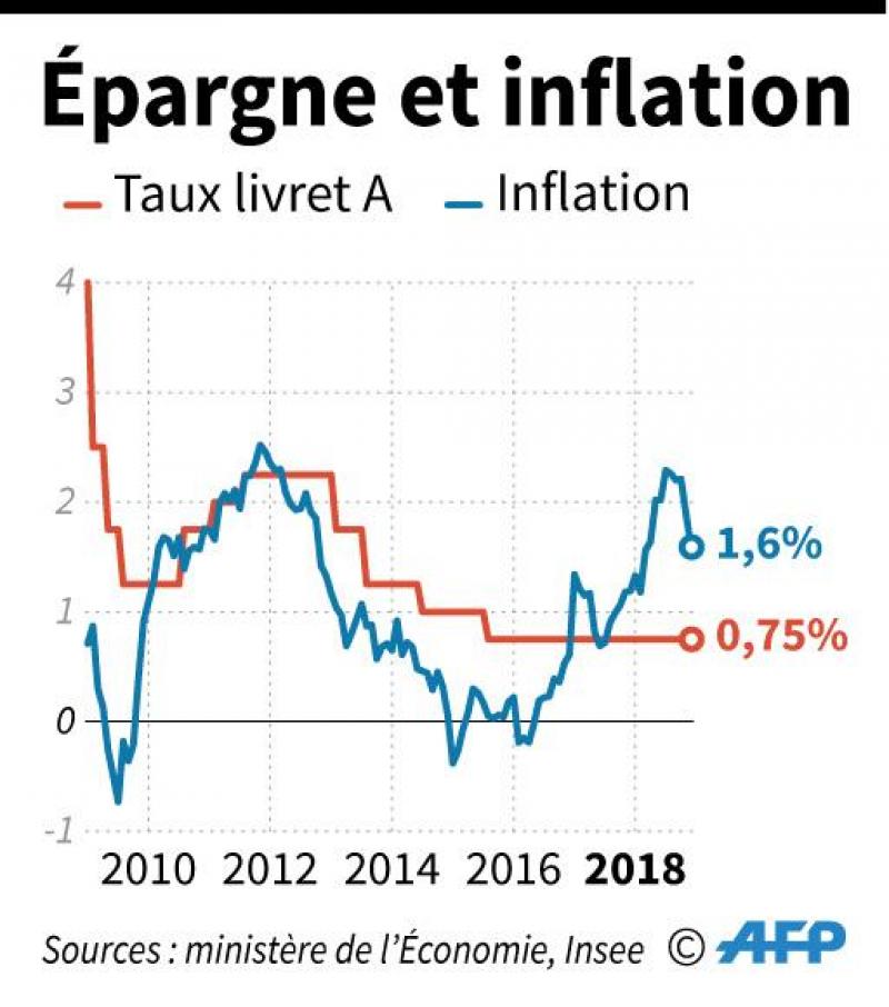 Le Livret A De Moins En Moins Rentable Ou Placer Son Argent