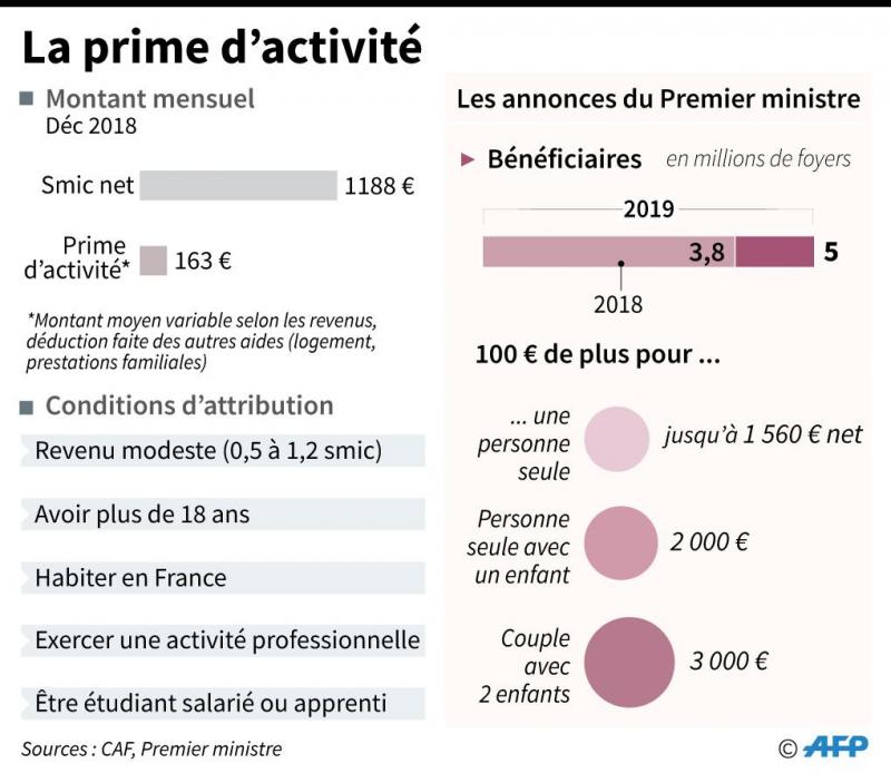 Prime segur prime d'activité