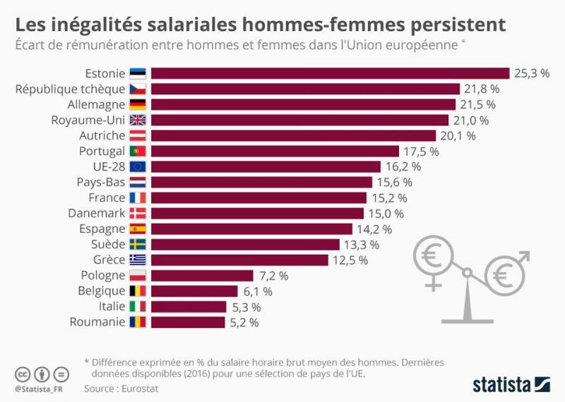 Ces Inegalites Salariales Hommes Femmes Qui Resistent
