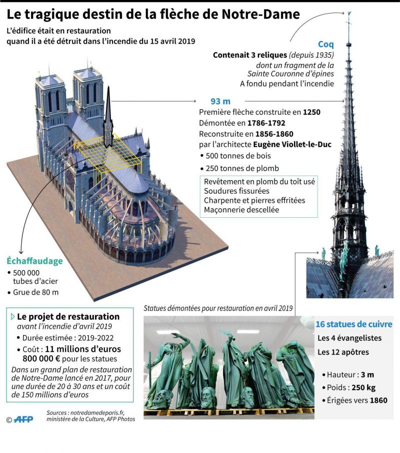 Notre Dame Le Coq De La Fleche A Ete Retrouve