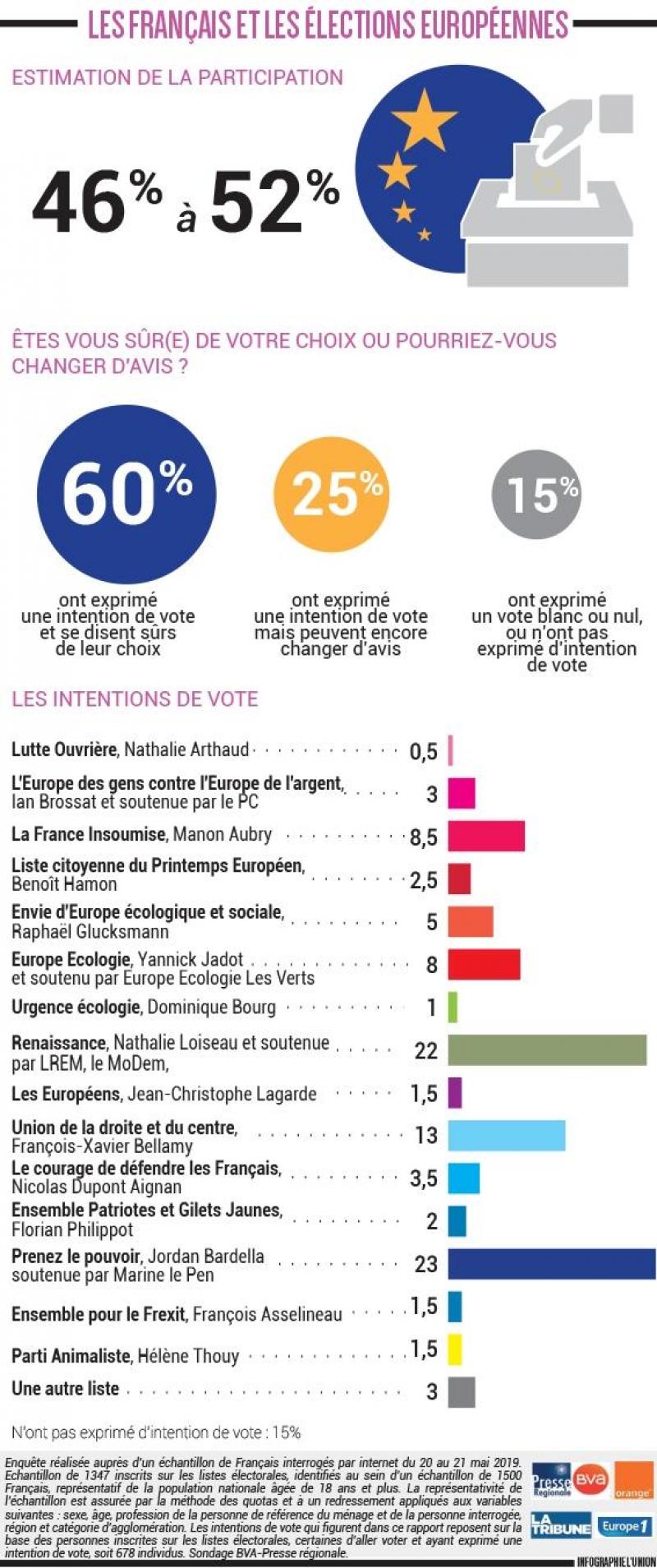 Europeennes Le Rn Passe Devant Dans Notre Sondage