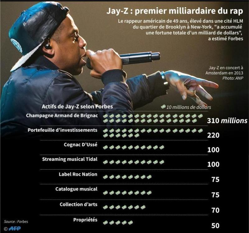 Jay Z Premier Milliardaire Du Rap