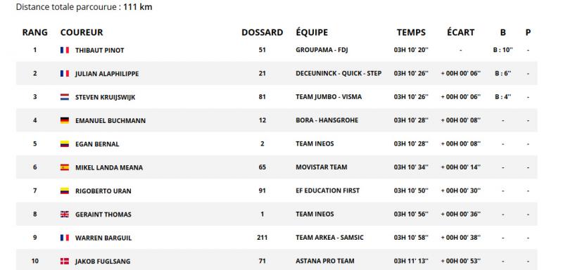 Tour De France 14e Etape Thibaut Pinot S Impose Au Sommet Du Tourmalet Julian Alaphilippe Finit 2e