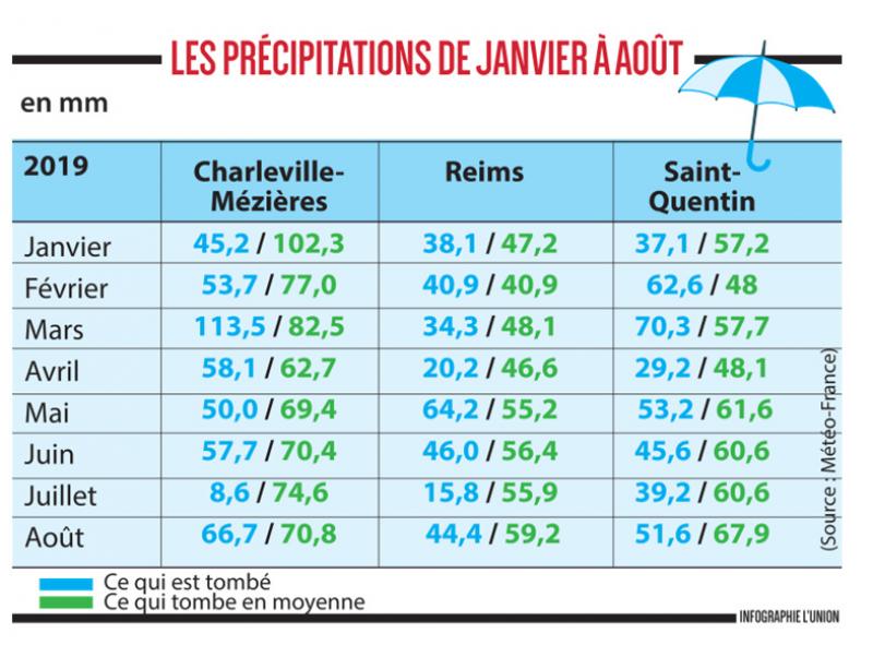 La Marne L Aisne Et Les Ardennes Fortement Touchees Par La Secheresse