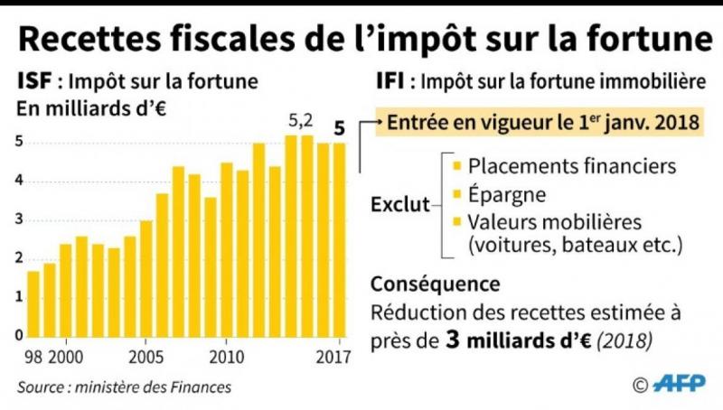 Suppression De L Isf Quel Impact Sur L Economie Francaise