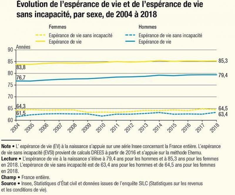 L'espérance de vie en bonne santé continue à progresser en France L'espérance de vie en bonne santé continue à progresser en France