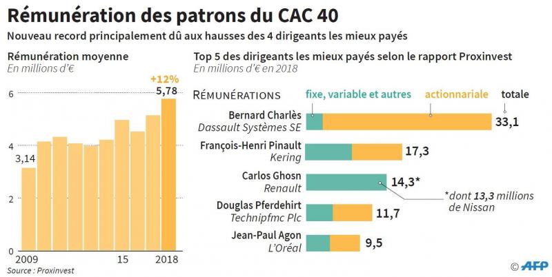 5 8 Millions D Euros Soit 277 Smic Le Salaire Annuel Des
