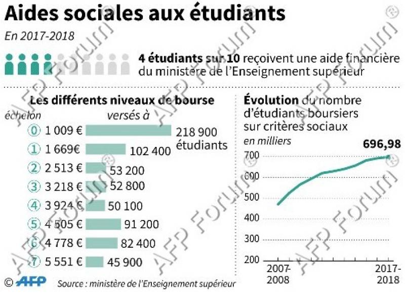 Les Aides Sont Nombreuses Pour Les Etudiants Mais Sont