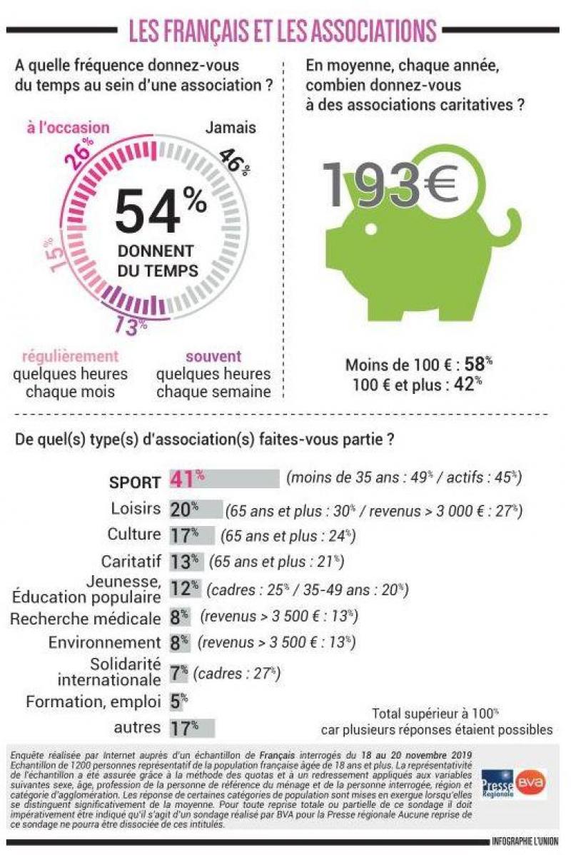 Sondage Les Francais Aiment Les Associations