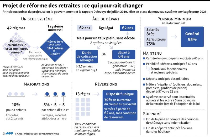 Cinq points pour comprendre le système actuel des retraites en France