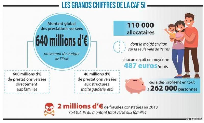La Caf A La Loupe Les Chiffres Cles Pour Reims