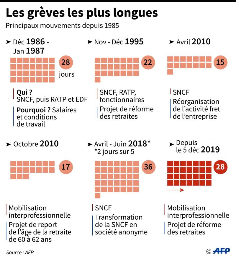 29e Jour De Greve Un Record De Longevite Pour La Sncf calendrier greve sncf octobre 2021