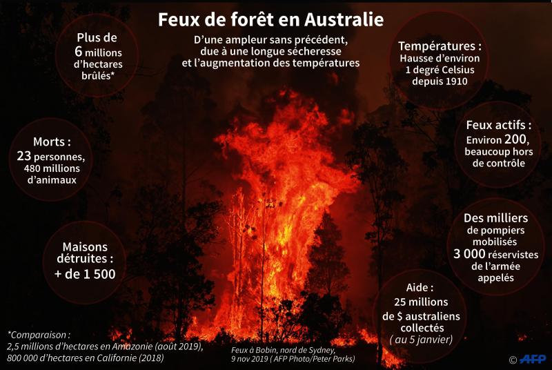 Incendies En Australie Macron Propose Une Aide Operationnelle Immediate