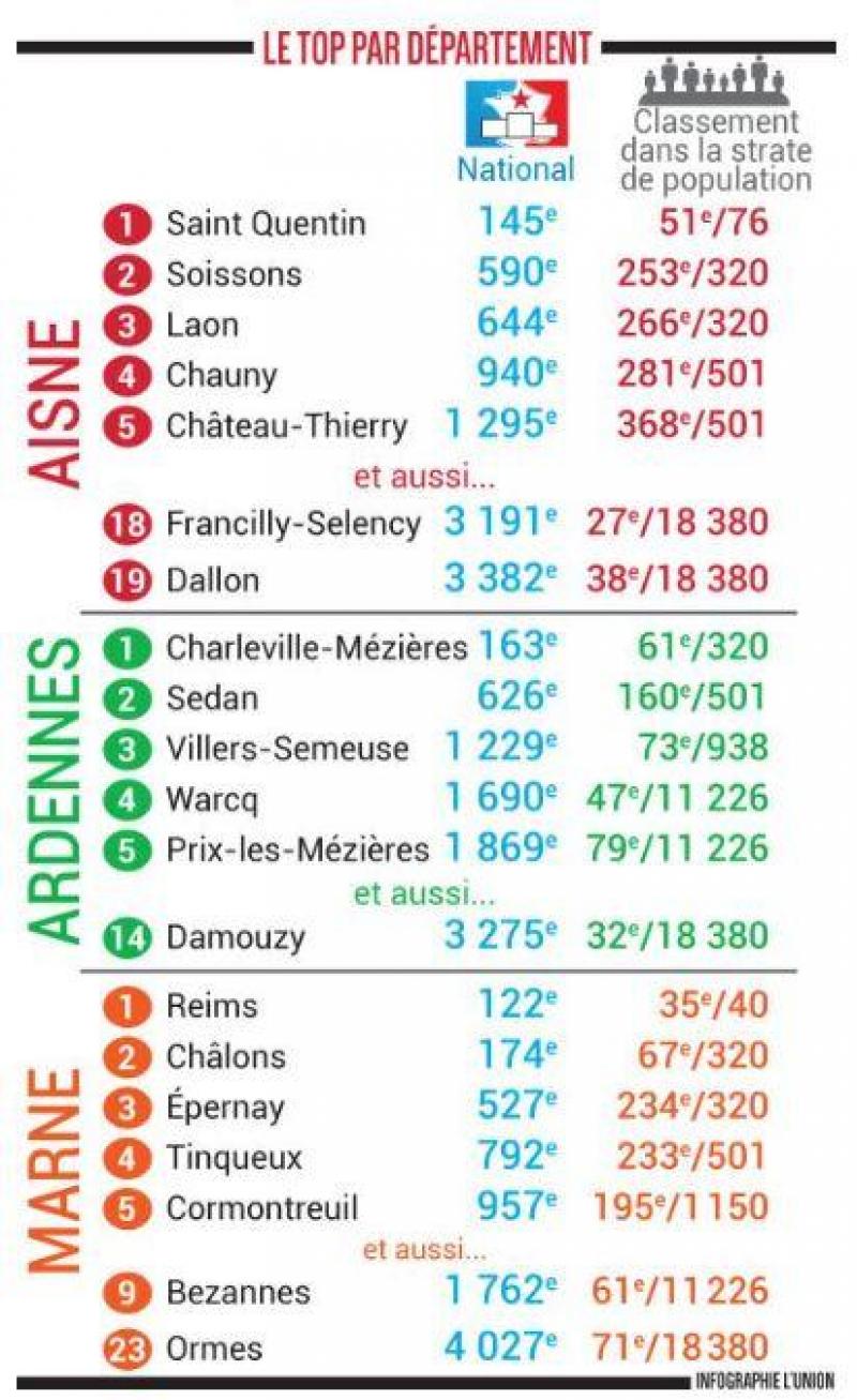 Villes Et Villages Ou Il Fait Bon Vivre Un Classement Qui Pose Pas Mal De Questions