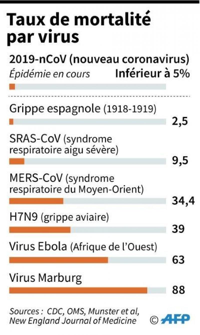 Coronavirus Et Sras Lequel Est Le Plus Dangereux