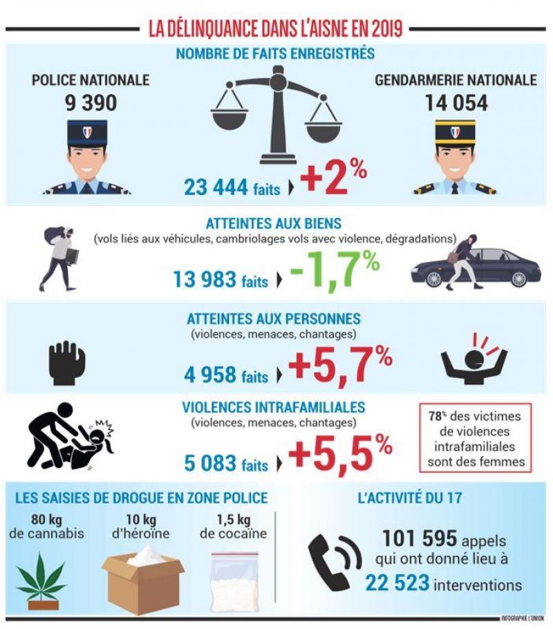 Violences Agressions Cambriolages Les Chiffres De La Delinquance Dans L Aisne En 2019