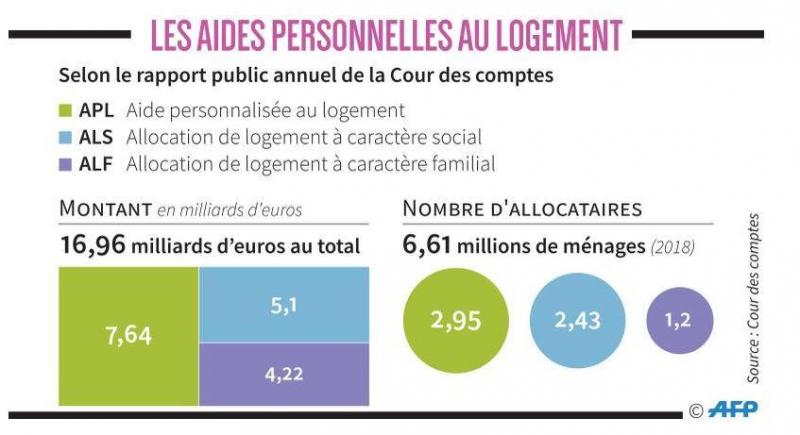 Aides Au Logement Cantines Scolaires Pole Emploi Les