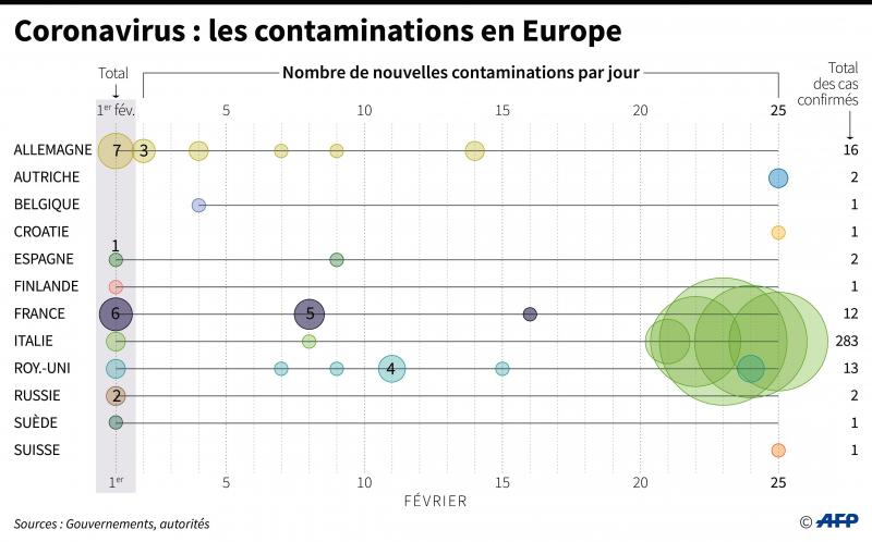Direct Coronavirus Le Bilan Passe A 11 Morts Et 322 Contamines En Italie