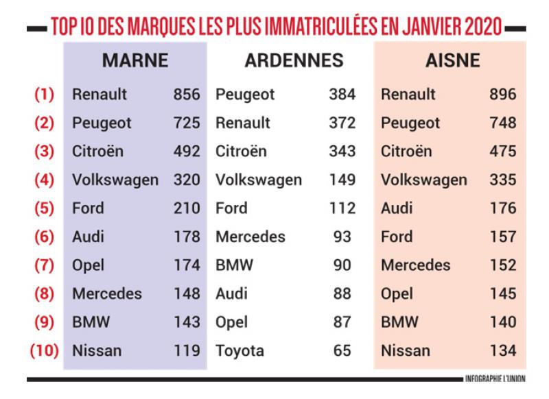 Automobile Ca Roule Pour Le Marche De L Occasion