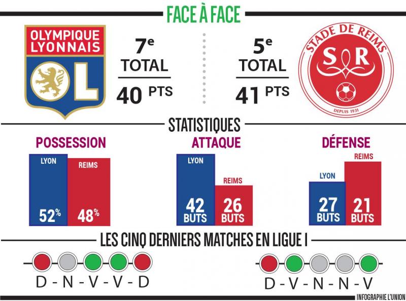 Football (Ligue 1). Le Stade de Reims se déplace à Lyon avec une 5e place à défendre