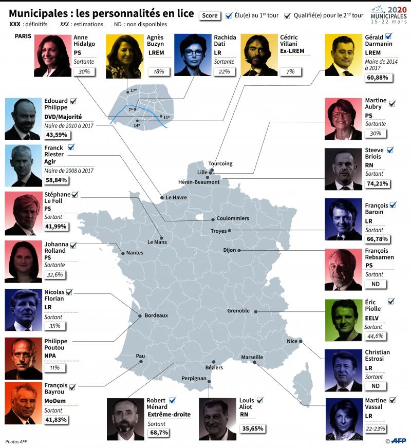 Municipales 2020 Les Gagnants Et Les Perdants Du 1er Tour En France