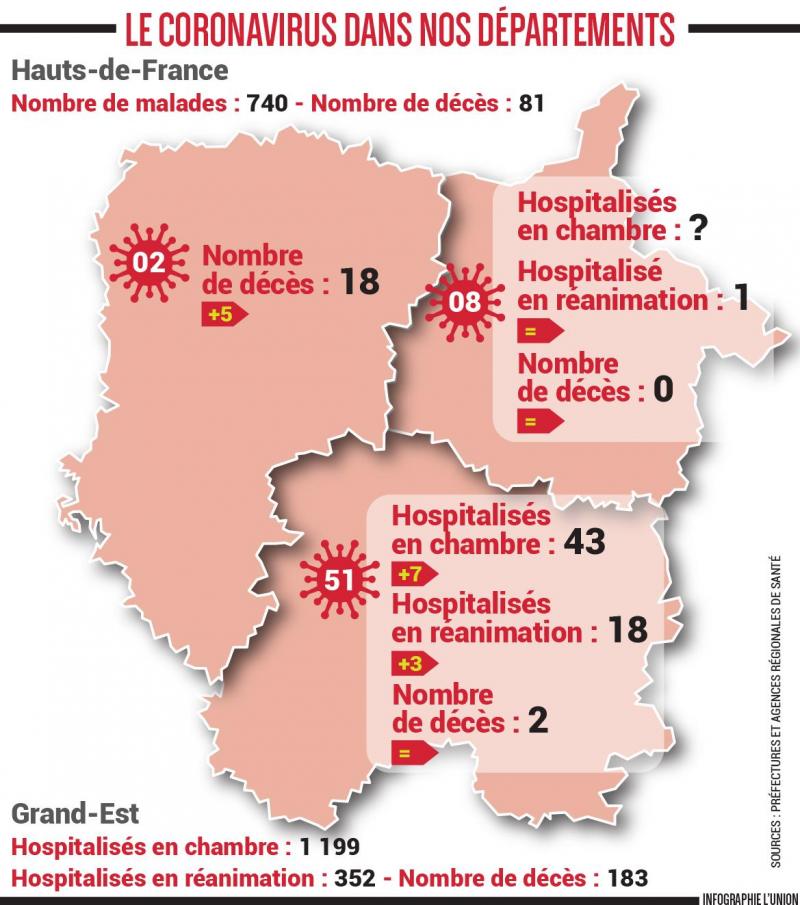 Aisne Marne Et Ardennes Le Nombre De Malades En Reanimation Explose