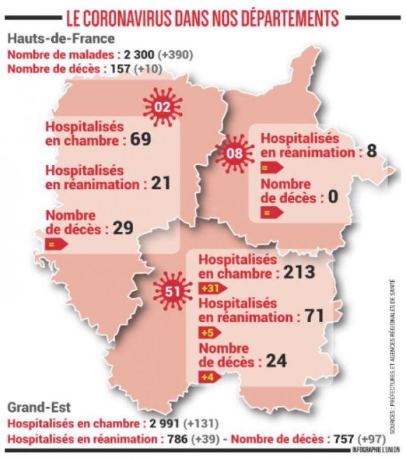 Coronavirus Les Transferts De Malades De La Marne Vers L Ouest Vont S Intensifier