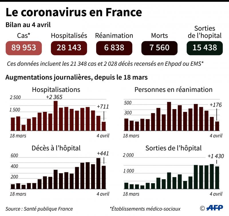 coronavirus l espoir nait en europe le nombre de morts baisse en france
