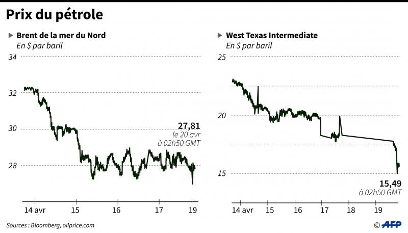 Prix Du Baril De Pétrole En Temps Réel